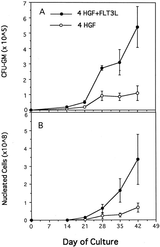 Fig. 3. Generation of CFU-GM (A) and nucleated cells (B) from 1,000 CD34+CD38− BM cells in pre-CFU culture stimulated with either 4 HGF (IL-3, IL-6, G-CSF, and SCF ) or 4 HGF + FLT3L. At each time point, the mean and standard error from three separate experiments with different sources of BM are presented. CD34+CD38− cells were cultured in wells of a 24-well plate. At day 14 and at weekly intervals thereafter, the cultures were subjected to 1 in 5 splits and refed with fresh media and HGF.
