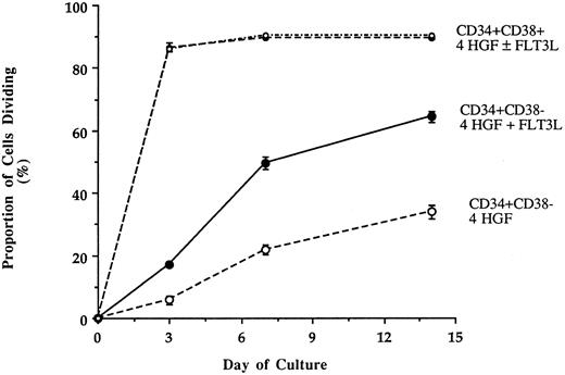 Fig. 4. Recruitment of single CD34+CD38+ and CD34+CD38− cells into cell division when cultured with either IL-3 + IL-6 + G-CSF + SCF (4 HGF ) or 4 HGF + FLT3L. Cells were deposited into wells of a Terasaki plate each containing 10 μL of serum-free pre-CFU media. Wells containing a single cell were examined at 3, 7, and 14 days to determine the proportion of single cells undergoing division. The results are the means and standard error of three experiments performed with different sources of adult human BM.