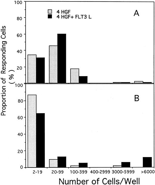 Fig. 5. Proliferative response of single CD34+CD38+ (A) or CD34+CD38− cells (B) cultured in serum-free pre-CFU media stimulated with either 4 HGF or 4 HGF + FLT3L (shown as the solid columns). The number of viable cells present after 14 days of culture was determined for each single cell that divided. The results are from one of the experiments performed to generate data shown in Fig 4.