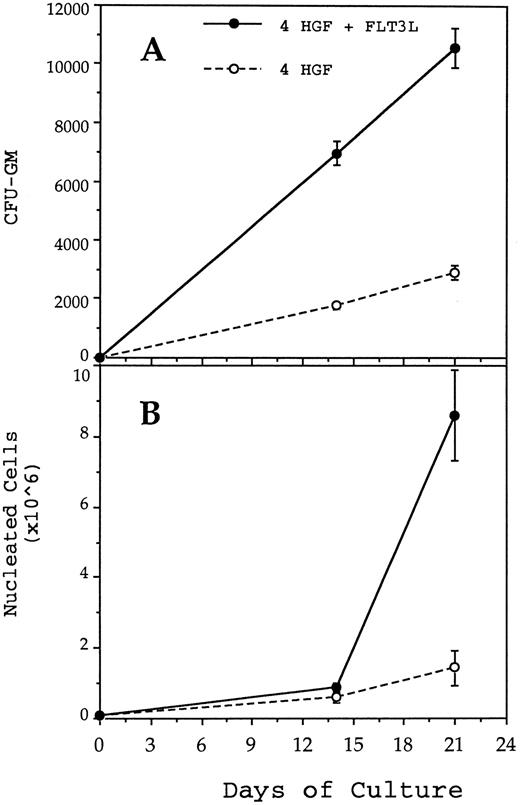 Fig. 6. Ex vivo culture of PB CD34+ cells in serum-free pre-CFU media stimulated with 4 HGF or 4 HGF + FLT3L. The graph shows the number of CFU-GM (A) and nucleated myeloid cells (B) generated from 1,000 PB CD34+ cells after 14 and 21 days of culture. The results are the mean and standard errors from three cultures established with CD34+ cells obtained from cryopreserved apheresis collections following high-dose cyclophosphamide administration.