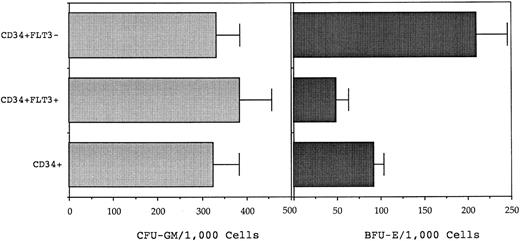 Fig. 8. Clonogenic assay of CD34+FLT3+, CD34+FLT3−, and CD34+ cells performed in IL-1, IL-3, IL-6, G-CSF, GM-CSF, SCF (each added at 10 ng/mL) and 4 IU of erythropoietin. The number of myeloid (CFU-GM) and erythroid (BFU-E) clonogenic cells was determined at day 14 after culture of 500 cells of each phenotpye. The graph shows the mean (± SEM) CFU-GM and BFU-E/1,000 input cells from culture of four normal BM samples. BFU-E were enriched in the CD34+FLT3− fraction as compared with the CD34+FLT3+ cells (P = .0014) or total CD34+ cells (P = .009). The incidence of CFU-GM was equivalent in each fraction.