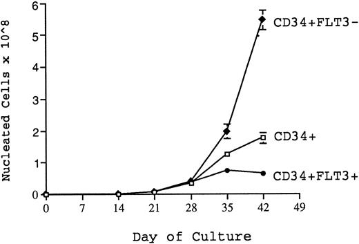Fig. 9. Production of nucleated cells over 6 weeks of culture from 1,000 CD34+, CD34+FLT3+, and CD34+FLT3− cells cultured in 4 HGF + 100 ng/mL FLT3-L. The graph shows results (mean + SEM from triplicate wells) from one representative experiment. At 4 weeks, CD34+FLT3− cells produced significantly (P = .05) more cells than either the unfractionated CD34+ cells or the CD34+FLT3+ cells. At both 5 and 6 weeks of culture, significantly greater nucleated cell generation was achieved from CD34+FLT3− cells than that achieved by either CD34+ or CD34+FLT3+ cells (P values of .08, .0016, and .03, .005 for weeks 5 and 6, respectively). In contrast, the CD34+FLT3+ cells were unable to sustain production beyond 4 weeks.