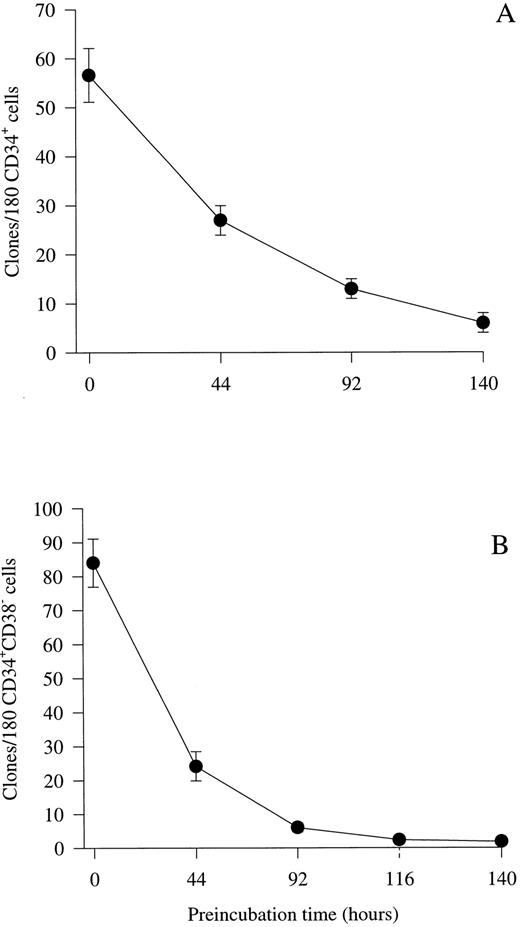 Fig. 1. Kinetic study of the viability of CD34+ and CD34+CD38− progenitor cells in serum-depleted medium. CD34+ (A) and CD34+CD38− (B) cells were cultured at a density of 1 cell per well in 10 μL serum-depleted medium alone. After 44, 92, 116, or 140 hours of preincubation, 10 μL serum-depleted medium supplemented with a multifactor combination (IL-1, IL-3, IL-6, G-CSF, GM-CSF, CSF-1, FL, KL, Epo, and Tpo) was added to each well to yield predetermined optimal concentrations. Clones (≥5 cells) were scored after an additional 14 days of culture at 37°C and 5% CO2 in air. The number of colonies observed at time 0 represents colony formation when the cytokine cocktail was added at the initiation of culture and thus is a control for optimal clonogenic growth in response to this cytokine combination. Results represent the means (±SEM) of the total number of clones formed per 180 CD34+ BM progenitor cells from two experiments (A) or 180 CD34+CD38− progenitor cells from five individual experiments (B), with 180 wells scored per time point in each experiment.
