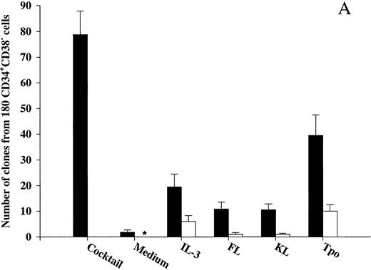 Fig. 2. The ability of Tpo and other putative viability factors to promote viability of CD34+CD38− and CD34+CD38+ progenitor cells. CD34+CD38− (A) or CD34+CD38+ (B) BM cells were cultured at a density of 1 cell per well in 10 μL serum-depleted medium and predetermined optimal concentrations of the indicated cytokines. After 116 hours of preincubation, 10 μL of medium containing IL-1, IL-3, IL-6, G-CSF, GM-CSF, CSF-1, FL, KL, Epo, and Tpo was added to each well to yield predetermined optimal concentrations. Clones (≥5 cells) were scored after an additional 14 days of incubation at 37°C and 5% CO2 in air (▪). A total of 180 CD34+CD38− (A) or CD34+CD38+ (B) cells were also cultured at a density of 1 cell per well in 20 μL serum-depleted medium and incubated with each of the putative viability factors alone and scored for clonal growth (≥5 cells) after 14 days of culture at 37°C and 5% CO2 in air (□). The results represent the means (+SEM) of total number of clones per 180 cells of five and three individual experiments (A and B, respectively), with 180 wells scored per group in each experiment. *No clones were formed by cells incubated for 14 days in medium alone.