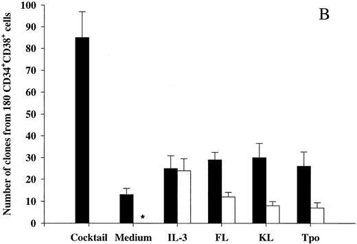 Fig. 2. The ability of Tpo and other putative viability factors to promote viability of CD34+CD38− and CD34+CD38+ progenitor cells. CD34+CD38− (A) or CD34+CD38+ (B) BM cells were cultured at a density of 1 cell per well in 10 μL serum-depleted medium and predetermined optimal concentrations of the indicated cytokines. After 116 hours of preincubation, 10 μL of medium containing IL-1, IL-3, IL-6, G-CSF, GM-CSF, CSF-1, FL, KL, Epo, and Tpo was added to each well to yield predetermined optimal concentrations. Clones (≥5 cells) were scored after an additional 14 days of incubation at 37°C and 5% CO2 in air (▪). A total of 180 CD34+CD38− (A) or CD34+CD38+ (B) cells were also cultured at a density of 1 cell per well in 20 μL serum-depleted medium and incubated with each of the putative viability factors alone and scored for clonal growth (≥5 cells) after 14 days of culture at 37°C and 5% CO2 in air (□). The results represent the means (+SEM) of total number of clones per 180 cells of five and three individual experiments (A and B, respectively), with 180 wells scored per group in each experiment. *No clones were formed by cells incubated for 14 days in medium alone.