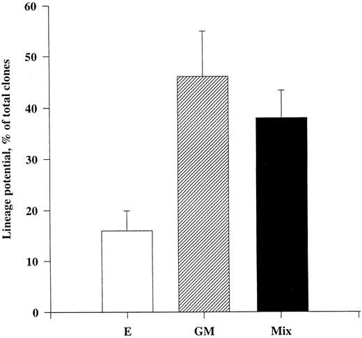 Fig. 3. Multilineage potential of CD34+CD38− progenitor cells surviving in response to Tpo. CD34+CD38− BM cells were seeded at a density of 1 cell per well in Terasaki plates and incubated in serum-depleted medium supplemented with Tpo for 116 hours before a strong proliferative cocktail of cytokines was added (containing IL-1, IL-3, IL-6, G-CSF, GM-CSF, CSF-1, FL, KL, Epo, and Tpo). After an additional 10 days of incubation at 37°C and 5% CO2 in air, clones containing 10 or more cells were picked and transferred to methylcellulose cultures containing the same cytokine cocktail and incubated for a final 12 to 14 days. Cultures were scored for the presence or absence of GM, E, or mixed (GM/E) colonies. Cultures containing both GM and E colonies or mixed (GM/E) colonies were collectively grouped as Mix. To confirm colony phenotypes, individual colonies were picked, transferred to glass slides with a jet air stream, dried, fixed, Giemsa-stained, and examined by microscopy. An average of 21 wells were picked per group and replated in methylcellulose, of which an average of 13 formed colonies. The results represent the means (+SEM) of a total of five individual experiments.