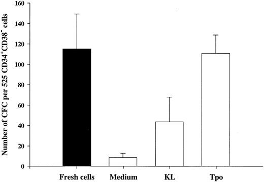 Fig. 4. The ability of Tpo and KL to promote viability of LTC-IC. A total of 525 CD34+CD38− BM cells were seeded for each group at a density of 1 cell per well in 10 μL serum-depleted medium in stroma-free cultures. As a control of the initial content of LTC-IC, cells were harvested directly after seeding and transferred to irradiated preestablished human BM stroma. After 116 hours in the presence of Tpo, KL, or medium alone, cells were examined microscopically and wells containing 2 or more were excluded. The remaining wells were harvested, pooled, and divided into 5 wells containing irradiated stroma. The cultures were maintained as described in the Materials and Methods and after 5 weeks the content (adherent and nonadherent cells) in each well was transferred to methylcellulose cultures and the number of CFC was evaluated after an additional 12 to 14 days in culture. The results represent the means (+SEM) of total number of CFC formed by 525 seeded CD34+CD38− cells per group in each of four individual experiments.