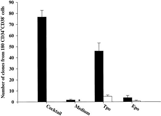 Fig. 5. Comparison between the ability of Tpo and Epo to promote viability of CD34+CD38− progenitor cells. CD34+CD38− BM cells were cultured at a density of 1 cell per well in 10 μL serum-depleted medium and predetermined optimal concentrations of the indicated cytokines. After 116 hours of preincubation, 10 μL medium containing IL-1, IL-3, IL-6, G-CSF, GM-CSF, CSF-1, FL, KL, Epo, and Tpo was added to yield predetermined optimal concentrations. Clones (≥5 cells) were scored after an additional 14 days of incubation at 37°C and 5% CO2 in air (▪). A total of 180 CD34+CD38− cells were also cultured at a density of 1 cell per well in 20 μL serum-depleted medium alone or supplemented with Tpo or Epo and scored for clonal growth (≥5 cells) after 14 days in culture at 37°C and 5% CO2 in air (□). The results represent the means (+SEM) of total number of clones per 180 cells of three individual experiments, with 180 wells scored per group in each experiment. *No clones were formed by cells incubated for 14 days in medium alone.