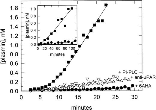 Fig. 2. uPAR-mediated plasminogen activation on VSMCs. VSMCs in suspension were preincubated with pro-uPA and washed, and plasmin generation was determined after the addition of plasminogen (200 nmol/L) and H-;D-Val-Leu-Lys-AMC (0.2 mmol/L). Data are shown for plasmin generation assayed in the absence (▪) and presence (•) of 6AHA (1 mmol/L) as an antagonist of plasminogen binding and after preincubation of the cells with PI-PLC (▿) or the anti-uPAR MoAb R3 (▵). The inset shows a similar experiment performed with VSMC monolayers in a 24-well tissue culture plate. Data are shown in the absence (▪) and presence (•) of 6AHA.