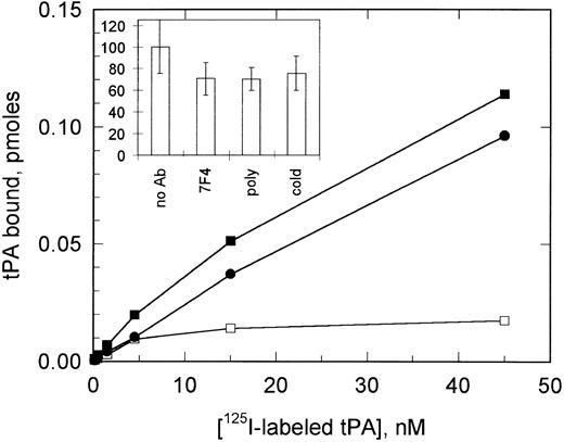 Fig. 3. 125I-labeled tPA binding to VSMCs. The binding of 125I-labeled tPA to VSMCs is shown in the absence (▪) and presence (•) of 1 μmol/L cold tPA, together with specific binding calculated from these data (□). The inset shows a comparison of the competition of total 125I-labeled tPA binding (0.5 nmol/L) by both cold tPA and by anti–PAI-1 MoAb (7F4) and polyclonal antibody at a concentration of 50 μg/mL. All data shown are the mean ± SD of triplicate determinations.