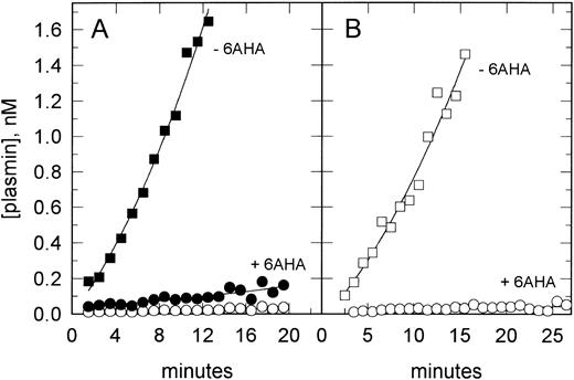 Fig. 4. tPA-catalyzed plasminogen activation on VSMCs. VSMCs in suspension were preincubated with tPA (10 nmol/L) and washed, and plasmin generation was determined after the addition of either Glu-plasminogen (200 nmol/L) or Lys-plasminogen (20 nmol/L) and H-D-Val-Leu-Lys-AMC (0.2 mmol/L). In (A), data are shown for Glu-plasminogen activation assayed in the absence (▪) and presence (•) of 6AHA (1 mmol/L) as an antagonist of plasminogen binding. Also shown (○) are the data in the presence of 6AHA corrected for its direct stimulatory effect on plasminogen activation (see the Materials and Methods). (B) shows data for Lys-plasminogen activation in the absence (□) and presence (○) of 6AHA.