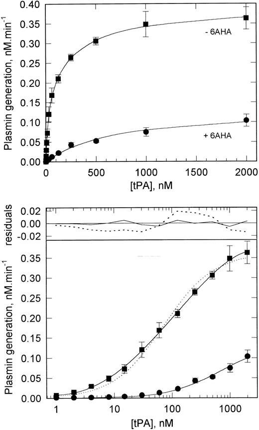 Fig. 5. Binding of tPA to VSMCs determined by functional assay. VSMCs grown to confluency in 24-well tissue culture plates were preincubated with varying concentrations of tPA. The cells were than washed and plasmin generation was determined after the addition of plasminogen (200 nmol/L) and H-D-Val-Leu-Lys-AMC (0.2 mmol/L). Data are shown for plasmin generation assayed in the absence (▪) and presence (•) of 6AHA (1 mmol/L) and represent the mean ± SD (n = 4). The solid lines in both the upper and lower panels show the best fit of binding models to the data. In the presence of 6AHA, the best fit is to a single-site model; in the absence of 6AHA, the best fit is to a two-site model. The latter is highlighted in the lower panel, in which the data are plotted semilogarithmically. The single-site (- - - - -) and two-site (─) fits for data in the absence of 6AHA are shown; in the upper part of the panel, the residuals, ie, the differences between the measured and theoretical values, for each model are shown. Analysis of parameter dependencies, sum of squared residuals, and extended runs of positive and negative residuals all indicate the goodness of fit of the two-site model. In the presence of 6AHA, both models give identical binding constants and the fitted curves are therefore superimposed. The binding constants derived from these data are shown in Table 2.