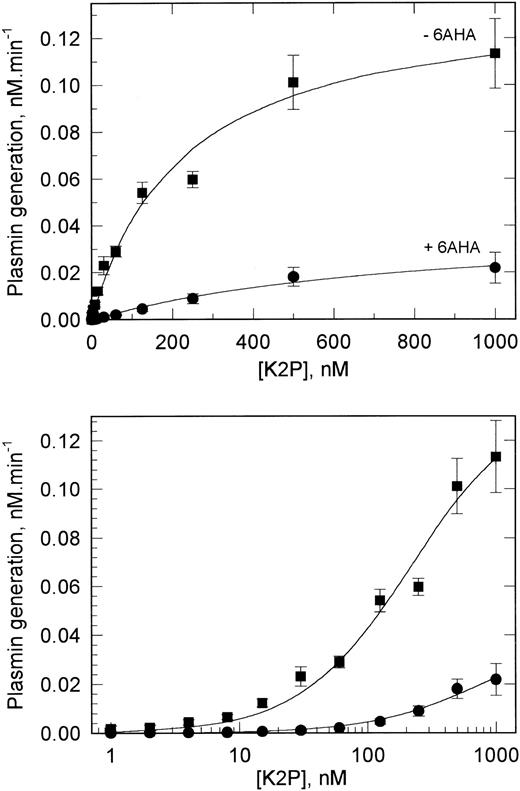 Fig. 6. Binding of K2P to VSMCs determined by functional assay. The experiments were performed on confluent monolayers of VSMCs as described in the legend to Fig 5. The data obtained assaying for plasmin generation both in the absence (▪) or presence (•) of 6AHA best fit a single binding-site model (solid lines shown). The binding constants derived from these data are shown in Table 2.