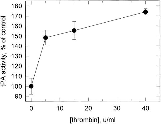 Fig. 8. Effect of thrombin stimulation on the functional binding of tPA to VSMCs. Serum-deprived cells were stimulated with thrombin for 18 hours at the concentrations shown under serum-free conditions. The plasminogen activator activity of bound tPA was determined as in Fig 5 under conditions preferential for the detection of the high-affinity site (preincubation with 10 nmol/L tPA). Cells were also assayed in suspension (as in Fig 4) with similar results. Using conditions preferential for detection of the low-affinity site (see legend to Table 3), plasmin generation was essentially unchanged (<5% increase). Data shown represent the mean ± SD (n = 4).