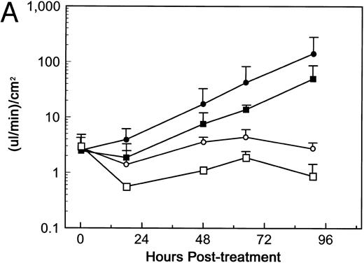 Fig. 10. Soluble Fn does not inhibit dgRTA-induced permeability. HUV-EC-C monolayer cultures and permeability measurements were performed as in Fig 3, except that medium containing 5% fetal bovine serum was used. Monolayers were untreated (n = 2; ○), treated with 100 μg/mL soluble Fn (n = 2; □), or exposed to 5 × 10−8 mol/L dgRTA with (n = 4; ▪) or without (n = 4; •) 100 μg/mL soluble Fn. (A) Permeability is expressed as the mean fluid flux ± standard deviation. (B) Data from (A) for Fn + dgRTA- and dgRTA-treated monolayers expressed as the fold change in fluid flux relative to Fn-treated and untreated control monolayers, respectively.