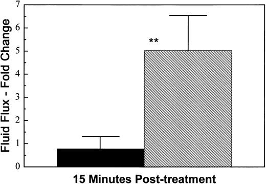 Fig. 2. Thrombin-induced permeability. HUV-EC-C monolayers cultured on collagen IV-coated microporous cell culture inserts were either left untreated (n = 3; ▪) or exposed to 5 U/mL thrombin (n = 3; ▨) for 15 minutes. Monolayer permeability was measured by TEFF and was expressed as the mean fold change in fluid flux ± standard deviation. The mean pretreatment fluid flux values for untreated and thrombin-treated monolayers were 84 and 141 (μL/min)/cm2, respectively. Statistically significant differences between the mean responses of treated and time-matched control monolayers are depicted as follows: **P < .01.