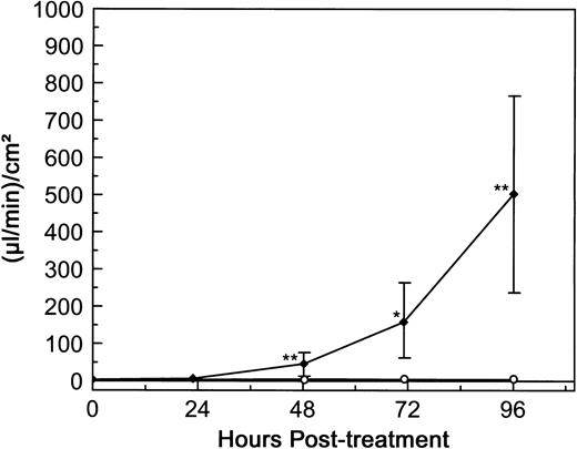 Fig. 3. dgRTA-induced permeability. HUV-EC-C monolayers cultured on collagen IV-coated microporous cell culture inserts were either left untreated (n = 5; ○) or were exposed to 10−7 mol/L (3.0 μg/mL) dgRTA (n = 4; ♦). Monolayer permeability was measured by TEFF and is expressed as the mean ± standard deviation. Data from two separate experiments are presented here. Statistically significant differences between the mean responses of treated and time-matched control monolayers are depicted as follows: *P < .05; **P < .01.