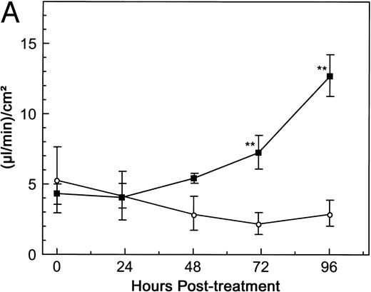 Fig. 4. Pharmacokinetic simulation of dgRTA-induced permeability. HUV-EC-C monolayer cultures and permeability measurements were performed as in Fig 3. (A) HUV-EC-C monolayers were either left untreated (n = 4; ○) or were treated with 10−8 mol/L (0.3 μg/mL) dgRTA (n = 2; ▪). (B) HUV-EC-C monolayers were either left untreated (n = 4; ○) or were exposed to varying concentrations of RTA (n = 6; •). The thick-lined curves represent monolayer permeability in terms of the units displayed on the left-hand vertical axis. The actual RTA exposure (broken line) was used to approximate a theoretical exposure (solid, thin line) based on a t1/2 of 7.8 hours and a peak RTA concentration of 2 μg/mL. Statistically significant differences between the mean responses of treated and time-matched control monolayers are depicted as follows: **P < .01.