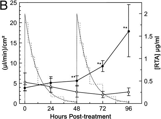 Fig. 4. Pharmacokinetic simulation of dgRTA-induced permeability. HUV-EC-C monolayer cultures and permeability measurements were performed as in Fig 3. (A) HUV-EC-C monolayers were either left untreated (n = 4; ○) or were treated with 10−8 mol/L (0.3 μg/mL) dgRTA (n = 2; ▪). (B) HUV-EC-C monolayers were either left untreated (n = 4; ○) or were exposed to varying concentrations of RTA (n = 6; •). The thick-lined curves represent monolayer permeability in terms of the units displayed on the left-hand vertical axis. The actual RTA exposure (broken line) was used to approximate a theoretical exposure (solid, thin line) based on a t1/2 of 7.8 hours and a peak RTA concentration of 2 μg/mL. Statistically significant differences between the mean responses of treated and time-matched control monolayers are depicted as follows: **P < .01.