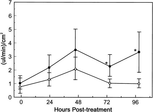 Fig. 5. DA7-induced permeability. HUV-EC-C monolayer cultures and permeability measurements were performed as in Fig 3. HUV-EC-C monolayers were either left untreated (n = 4; ○) or were exposed to 10−8 mol/L DA7 (n = 6; •). Monolayer permeability was measured by TEFF and is expressed as the mean ± standard deviation. Statistically significant differences between the mean responses of treated and time-matched control monolayers are depicted as follows: *P < .05.