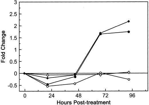 Fig. 6. Effect of dgRTA on the permeability of HUVE and HUV-EC-C monolayers. HUV-EC-C and HUVE monolayers were cultured and permeability was assessed as in Fig 3. Passage 19 HUV-EC-C (circles) or pooled passage 4 HUVE monolayers (diamonds) were either left untreated (open symbols) or treated with dgRTA (10−8 mol/L; 0.3 μg/mL; solid symbols). To facilitate comparing results derived from the different cell types, the data are expressed as the mean fold change in fluid flux relative to pretreatment fluid flux. The mean pretreatment fluid flux values for HUV-EC-C and HUVE cells in this experiment were 4.2 and 10.5 (μL/min)/cm2, respectively.