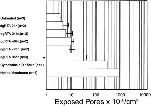 Fig. 8. Temporal effect of dgRTA on exposed porosity. Treatment with 10−7 mol/L dgRTA induced intercellular gaps in the HUV-EC-C monolayer that exposed pores in the support membrane. An area of ≥600 μm2 per sample was examined and the number of exposed pores were determined. Data are expressed as the mean ± standard deviation. A significance level of P < .05 is indicated by an asterisk.