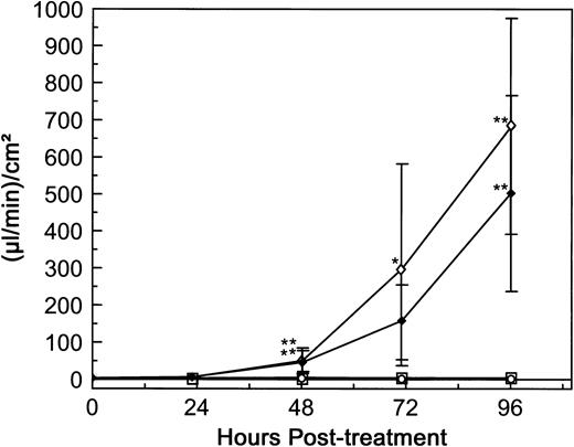 Fig. 9. Comparison of dgRTA-, rRTA-, and rRTA-E177D–induced permeability. HUV-EC-C monolayer cultures and permeability measurements were performed as in Fig 3. Monolayers were either left untreated (n = 5; ○) or exposed to 10−7 mol/L dgRTA (n = 4; ♦), rRTA (n = 5; ⋄), or rRTA-E177D (n = 4; □). Permeability is expressed as the mean fluid flux ± standard deviation. Data are combined from two separate experiments. Statistically significant differences between the mean responses of treated and time-matched control monolayers are depicted as follows: *P < .05; **P < .01.