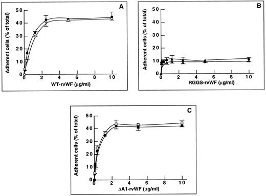 Fig. 1. Endothelial cell adhesion to purified WT-rvWF, RGGS-rvWF, or ΔA1-rvWF. Endothelial cells were added to microtiter wells precoated with rvWF. After 2 hours of incubation at 37°C, adherent cells were fixed with paraformaldehyde and stained. Quantitation of adhesion was performed with a real time digital imaging processing system. Adhesion to BSA (20 μg/mL) was subtracted from the data. Results were expressed as the percentage of adherent cells relative to the total number of cells. The mean ± SEM were calculated for three experiments performed in duplicate. Adhesion of nonstimulated cells is shown using solid symbols and adhesion of TNFα-stimulated cells with open symbols. Adhesion to increasing concentrations of purified rvWF: (A) WT-rvWF (•, ○), (B) RGGS-rvWF (▴, ▵); and (C) ΔA1-rvWF (▪, □).
