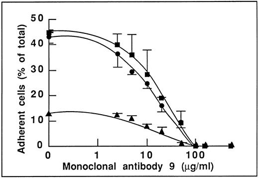 Fig. 2. Effect of MoAb 9 to vWF blocking the αvβ3-dependent endothelial adhesion to vWF. Nonstimulated endothelial cells were incubated with increasing concentrations of MoAb 9 before adhesion to WT-rvWF (•), RGGS-rvWF (▴), or to ΔA1-rvWF (▪). Adhesion was measured as described in the legend to Fig 1. MoAb 9 inhibits adhesion to WT-rvWF to the same extent as adhesion to ΔA1-rvWF. Of note is that adhesion to RGGS-rvWF is also inhibited by MoAb 9.