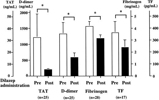 Fig. 1. Effect of dilazep in patients with hypercoagulable state. Twenty-eight patients with hypercoagulable state were treated with dilazep (300 mg/d) for 1 month. Plasma levels of TAT, FDP-D-dimer, fibrinogen, and TF antigen were determined by ELISA or the clotting time method before and after treatment with dilazep as described in the Materials and Methods. Values are expressed as the mean ± SD. *P < .001.
