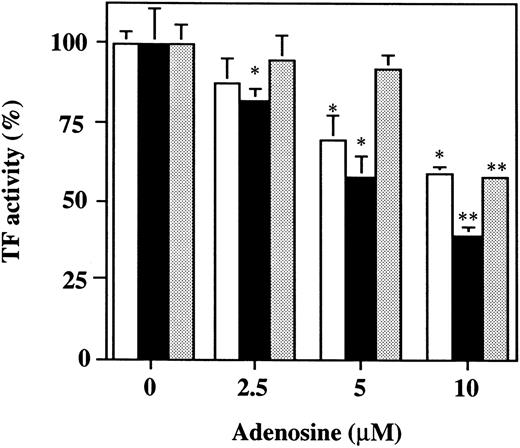 Fig. 10. The effect of varying concentrations of adenosine on TF activity expression on HUVECs stimulated with TNF, thrombin, or PMA. HUVECs were treated for 5 hours with each stimulant: 1,000 U/mL TNF (□), 25 nmol/L thrombin (▪), or 5 nmol/L PMA () in the presence of varying concentrations of adenosine (0, 2.5, 5, and 10 μmol/L). TF activity on HUVEC surface was determined as factor Xa generation using S2222 (see the Materials and Methods). The data are expressed as the percentage of the control (each stimulant induced TF activity in the absence of adenosine). The values represent the mean ± SD of four independent experiments. Statistical analysis was performed using the Student's t-test (*P < .05; **P < .001).