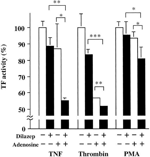 Fig. 11. Additive effect of dilazep and adenosine on the TF activity of HUVECs stimulated with TNF, thrombin, or PMA. HUVECs (2 × 105 cells/well) were incubated with (1 μg /mL, final concentration) or without adenosine for 15 minutes and then with adenosine (2.5 μmol/L). After incubation of the cells with 1,000 U/mL TNF, 25 nmol/L thrombin, or 5 nmol/L PMA, in the presence or absence of dilazep or adenosine, the cells were washed twice with 1 mL of HEPES-buffered saline containing 5 mmol/L CaCl2 . TF activity was determined as factor Xa generation on the surface of HUVECs as described in the Materials and Methods. The data are expressed as the percentage of the control (each stimulant induced TF activity in the absence of both dilazep and adenosine). Statistical analysis was performed using the Student's t-test (*P < .05; **P < .005; ***P < .001).