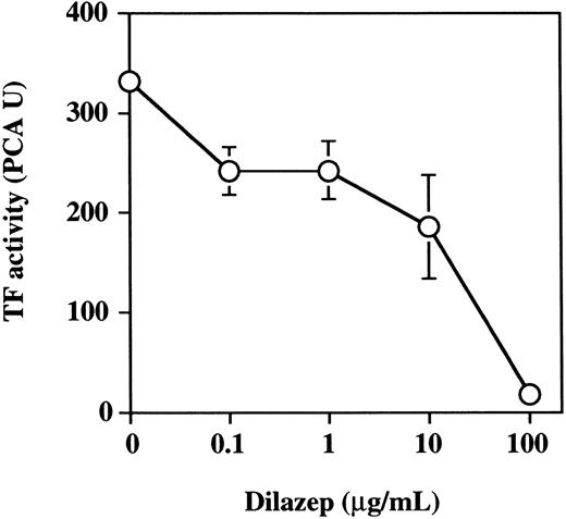 Fig. 12. The effect of varying concentrations of dilazep on TF activity expression on monocytes stimulated with TNF. Peripheral blood mononuclear cells (monocytes plus lymphocytes) were treated for 5 hours with 1,000 U /mL TNF in the presence of varying concentrations of dilazep (0 to 100 μg/mL). TF activity on monocyte surface was determined as PCA as described in the Materials and Methods. The values represent the mean ± SD of four independent experiments.