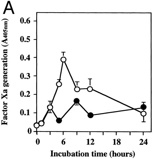 Fig. 2. Time course of TF activity expression on HUVECs stimulated with TNF, thrombin, or PMA and the effect of dilazep on the TF expression. HUVECs (5 × 105/well) were stimulated with (A) 1,000 U/mL TNF, (B) 25 nmol/L thrombin, or (C) 5 nmol/L PMA in the presence (•) or absence (○) of 100 μg/mL dilazep. The TF activity on HUVEC surface was determined at 0, 3, 5, 6, 9, 12, and 24 hours after incubation with each stimulant as factor Xa generation (A405nm /20 minutes) using S2222 (see the Materials and Methods). The values represent the mean ± SD of four independent experiments.