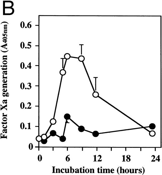 Fig. 2. Time course of TF activity expression on HUVECs stimulated with TNF, thrombin, or PMA and the effect of dilazep on the TF expression. HUVECs (5 × 105/well) were stimulated with (A) 1,000 U/mL TNF, (B) 25 nmol/L thrombin, or (C) 5 nmol/L PMA in the presence (•) or absence (○) of 100 μg/mL dilazep. The TF activity on HUVEC surface was determined at 0, 3, 5, 6, 9, 12, and 24 hours after incubation with each stimulant as factor Xa generation (A405nm /20 minutes) using S2222 (see the Materials and Methods). The values represent the mean ± SD of four independent experiments.