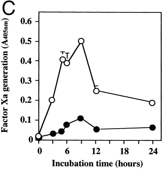 Fig. 2. Time course of TF activity expression on HUVECs stimulated with TNF, thrombin, or PMA and the effect of dilazep on the TF expression. HUVECs (5 × 105/well) were stimulated with (A) 1,000 U/mL TNF, (B) 25 nmol/L thrombin, or (C) 5 nmol/L PMA in the presence (•) or absence (○) of 100 μg/mL dilazep. The TF activity on HUVEC surface was determined at 0, 3, 5, 6, 9, 12, and 24 hours after incubation with each stimulant as factor Xa generation (A405nm /20 minutes) using S2222 (see the Materials and Methods). The values represent the mean ± SD of four independent experiments.