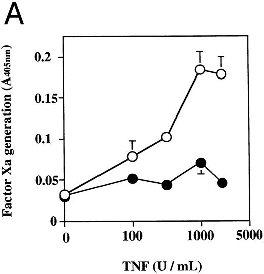 Fig. 3. The effect of dilazep on TF activity on HUVECs stimulated with varying concentrations of TNF, thrombin, or PMA. HUVECs were treated for 5 hours with varying concentrations of each stimulant. (A) TNF (0 to 2,500 U/mL), (B) thrombin (0 to 250 U/mL), and (C) PMA (0 to 250 nmol/L) in the presence (•) or absence (○) of 100 μg/mL dilazep. TF activity on HUVEC surface was determined as factor Xa generation (A405nm /20 minutes) using S2222 (see the Materials and Methods). The values represent the mean ± SD of four independent experiments.