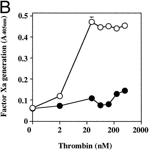 Fig. 3. The effect of dilazep on TF activity on HUVECs stimulated with varying concentrations of TNF, thrombin, or PMA. HUVECs were treated for 5 hours with varying concentrations of each stimulant. (A) TNF (0 to 2,500 U/mL), (B) thrombin (0 to 250 U/mL), and (C) PMA (0 to 250 nmol/L) in the presence (•) or absence (○) of 100 μg/mL dilazep. TF activity on HUVEC surface was determined as factor Xa generation (A405nm /20 minutes) using S2222 (see the Materials and Methods). The values represent the mean ± SD of four independent experiments.