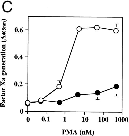 Fig. 3. The effect of dilazep on TF activity on HUVECs stimulated with varying concentrations of TNF, thrombin, or PMA. HUVECs were treated for 5 hours with varying concentrations of each stimulant. (A) TNF (0 to 2,500 U/mL), (B) thrombin (0 to 250 U/mL), and (C) PMA (0 to 250 nmol/L) in the presence (•) or absence (○) of 100 μg/mL dilazep. TF activity on HUVEC surface was determined as factor Xa generation (A405nm /20 minutes) using S2222 (see the Materials and Methods). The values represent the mean ± SD of four independent experiments.