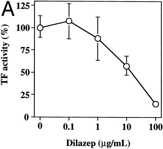Fig. 4. The effect of varying concentrations of dilazep on TF activity expression on HUVECs stimulated with TNF, thrombin, or PMA. HUVECs were treated for 5 hours with each stimulant. (A) 1,000 U /mL TNF, (B) 25 nmol/L thrombin, and (C) 5 nmol/L PMA in the presence of varying concentrations of dilazep (0 to 100 μg/mL). TF activity on HUVEC surface was determined as factor Xa generation using the S2222 (see the Materials and Methods). The data are expressed as the percentage of the control (each stimulant induced TF activity in the absence of dilazep). The values represent the mean ± SD of four independent experiments.