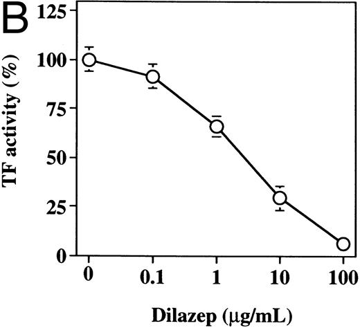 Fig. 4. The effect of varying concentrations of dilazep on TF activity expression on HUVECs stimulated with TNF, thrombin, or PMA. HUVECs were treated for 5 hours with each stimulant. (A) 1,000 U /mL TNF, (B) 25 nmol/L thrombin, and (C) 5 nmol/L PMA in the presence of varying concentrations of dilazep (0 to 100 μg/mL). TF activity on HUVEC surface was determined as factor Xa generation using the S2222 (see the Materials and Methods). The data are expressed as the percentage of the control (each stimulant induced TF activity in the absence of dilazep). The values represent the mean ± SD of four independent experiments.
