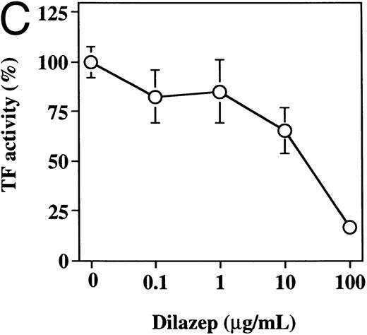 Fig. 4. The effect of varying concentrations of dilazep on TF activity expression on HUVECs stimulated with TNF, thrombin, or PMA. HUVECs were treated for 5 hours with each stimulant. (A) 1,000 U /mL TNF, (B) 25 nmol/L thrombin, and (C) 5 nmol/L PMA in the presence of varying concentrations of dilazep (0 to 100 μg/mL). TF activity on HUVEC surface was determined as factor Xa generation using the S2222 (see the Materials and Methods). The data are expressed as the percentage of the control (each stimulant induced TF activity in the absence of dilazep). The values represent the mean ± SD of four independent experiments.