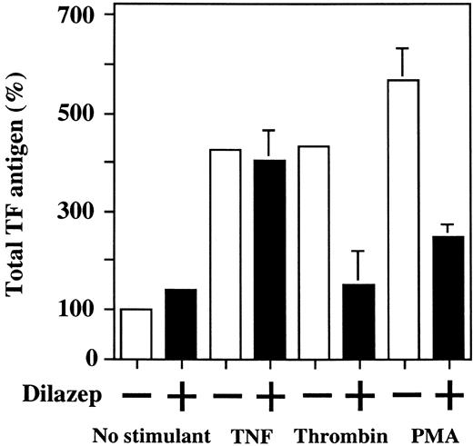 Fig. 6. Effect of dilazep on total TF antigen level in HUVECs stimulated with TNF, thrombin, or PMA. HUVECs were treated for 5 hours with each stimulant: 1,000 U /mL TNF, 25 nmol/L thrombin, and 5 nmol/L PMA, in the presence of varying concentrations of dilazep (0 to 100 μg/mL). The total cell TF antigen levels in HUVECs were measured by ELISA (see the Materials and Methods). The data are expressed as the percentage of the control (TF antigen in HUVECs without stimulation in the absence of dilazep). The values represent the mean ± SD of four independent experiments.