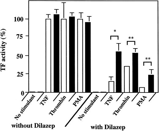 Fig. 9. Effect of 8-SPT on the dilazep-induced downregulation of TF activity on the surface of HUVECs stimulated with TNF, thrombin, or PMA. HUVECs (2 × 105 cells/well) were incubated with (1 mmol/L, final concentration; ▪) or without (□) 8-SPT for 15 minutes and then with 100 μg/mL dilazep. After incubation of the cells with 1,000 U/mL TNF, 25 nmol/L thrombin, or 5 nmol/L PMA, in the presence or absence of dilazep, the cells were washed twice with 1 mL of HEPES-buffered saline containing 5 mmol/L CaCl2 . TF activity was determined as factor Xa generation on the surface of HUVECs as described in the Materials and Methods. The data are expressed as the percentage of the control (each stimulant induced TF activity in the absence of dilazep). Statistical analysis was performed using the Student's t-test (*P < .05; **P < .001).