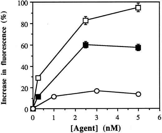 Fig. 4. Dose-dependent effects of dimeric and monomeric fractions of anti-B4–bR on calcium mobilization. Dimers and monomers of IT were purified by gel filtration and tested for calcium mobilization in Namalwa cells. Data are expressed as the peak values of percent increase in fluorescence over basal level in cells treated with increasing concentrations of dimeric IT (□), monomeric IT (▪), or unconjugated anti-B4 (○).