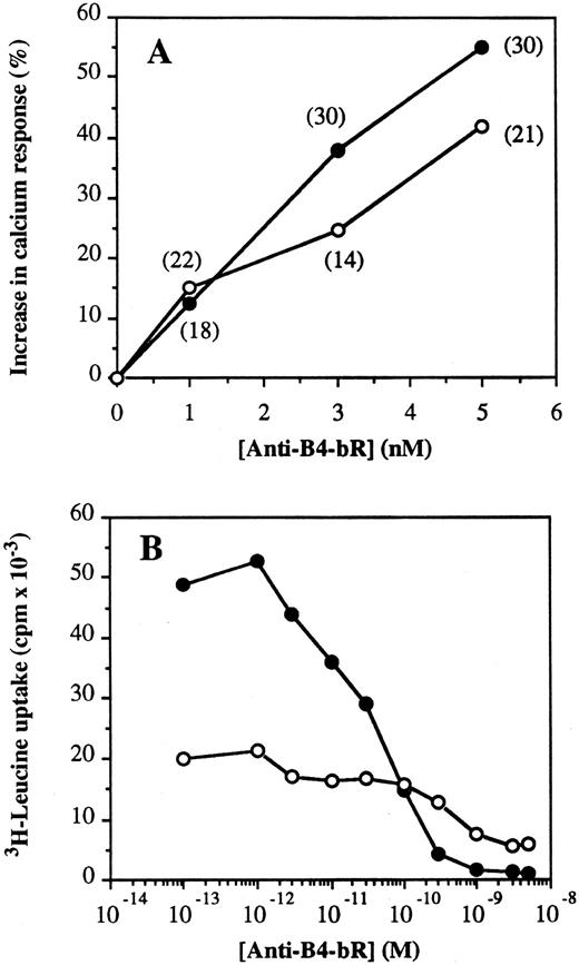 Fig. 5. Association between increases in calcium response and sensitivity to protein synthesis inhibition by anti-B4–bR in Namalwa (•) and Daudi cells (○). (A) Increase in calcium response was expressed as the peak values (achieved at 2 to 3 minutes after IT addition) of percent increase in fluorescence over the level induced by unconjugated anti-B4 MoAb. Numbers in parentheses indicate the peak values of percentage of responding cells to anti-B4–bR over the effect of anti-B4. (B) Inhibition of protein synthesis was monitored by incorporation of 3H-leucine. Cells were incubated for 18 hours at 37°C with IT, washed twice and pulsed for 4 hours at 37°C with 1 μCi of 3H-leucine. Results are expressed as the mean cpm × 10−3 of two separate experiments, each performed in triplicate. The standard error of the mean (SEM) of each determination did not exceed 10%.