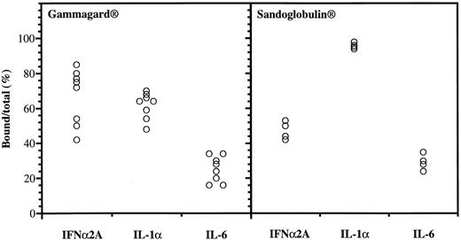 Fig. 1. Anticytokine antibodies in different batches of Gammagard and Sandoglobulin. Data were obtained from protein-G affinity chromatography, showing percent bound over total 125I-labeled IFNα, IL-1α, and IL-6.