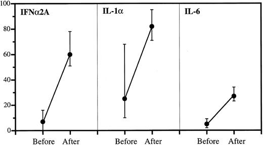 Fig. 2. Anticytokine antibodies in patient sera before and after IgG infusions. Data are expressed as percent bound over total (medians and quartiles). The incremental binding was significant in all cases: P < .001 (IFNα2A), P < .001 (IL-1α), and P < .001 (IL-6).
