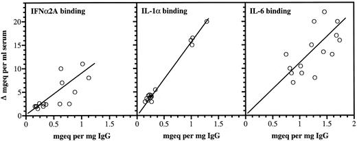 Fig. 3. Anticytokine antibodies in individual IgG preparations and increased serum cytokine binding capacities after therapy. For each cytokine, the antibody capacities were expressed relative to an arbitrary standard activity of one of the IgG batches. All activities were therefore expressed as mg equivalents/mL serum or mg equivalents/mg IgG of the respective standards. The correlation values were: r: 0.83, P < .001 (IFNα2A), r: 0.77, P < .001 (IL-1α), and r: 0.623, P < .001 (IL-6).