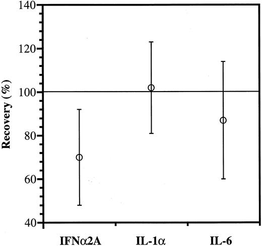 Fig. 4. Anticytokine antibody recovery. The IgG increments estimated from the binding data (Fig 3) were divided with those measured directly and shown as mean values ± SD; n = 15. The reduced recovery of IFNα2A antibody is significantly lower than the recoveries of IL-1α and IL-6 antibodies (P < .01 and P = .05, respectively).